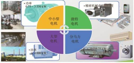 中國(guó)工業(yè)電機(jī)系統(tǒng)節(jié)能現(xiàn)狀與展望_搜狐科技